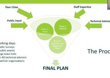 Community Academy 2025- Office of Sustainability and Innovation & Information Technology